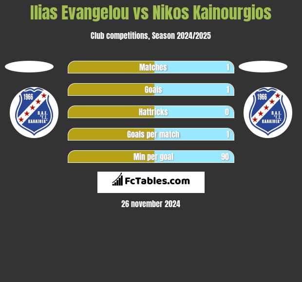 Ilias Evangelou vs Nikos Kainourgios h2h player stats