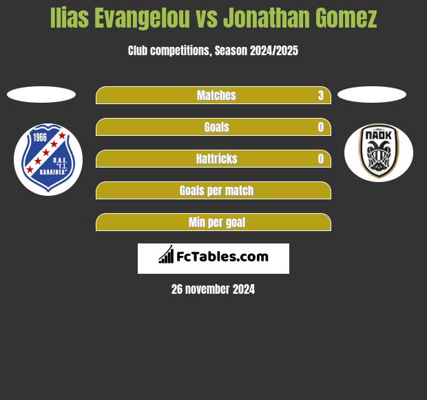 Ilias Evangelou vs Jonathan Gomez h2h player stats