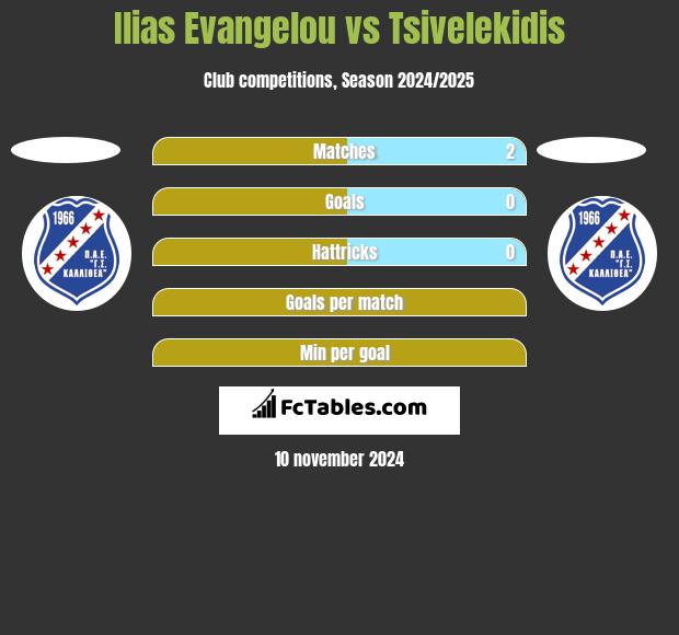 Ilias Evangelou vs Tsivelekidis h2h player stats