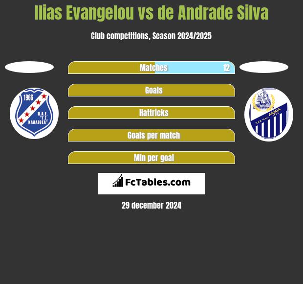 Ilias Evangelou vs de Andrade Silva h2h player stats