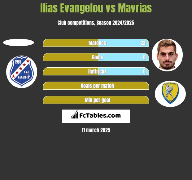 Ilias Evangelou vs Mavrias h2h player stats