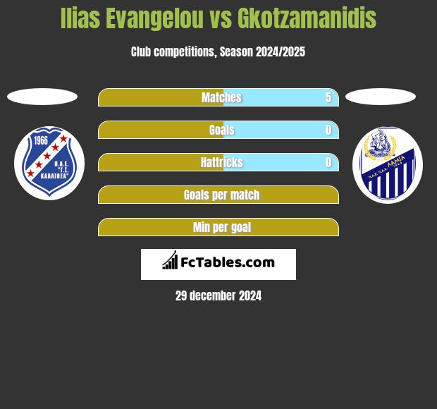 Ilias Evangelou vs Gkotzamanidis h2h player stats