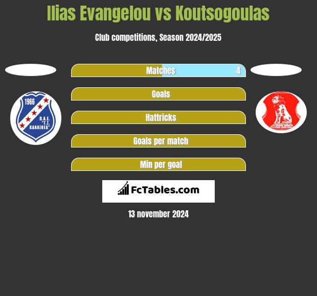 Ilias Evangelou vs Koutsogoulas h2h player stats