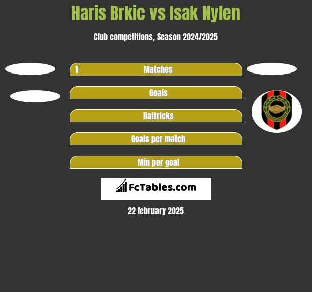 Haris Brkic vs Isak Nylen h2h player stats