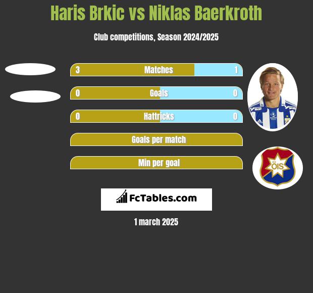 Haris Brkic vs Niklas Baerkroth h2h player stats