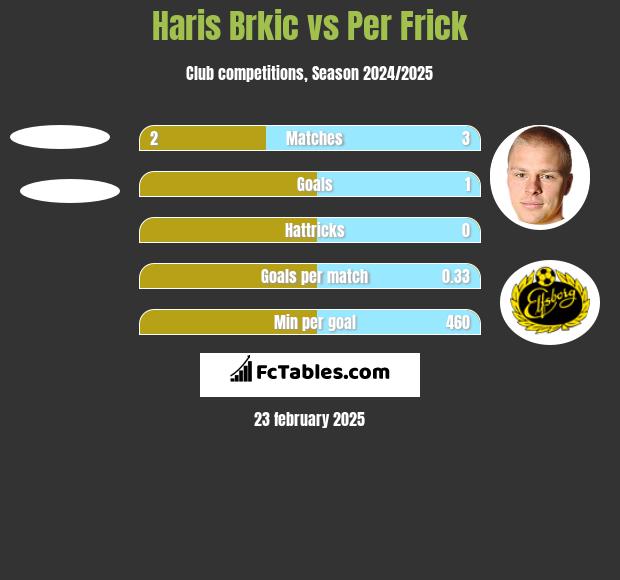 Haris Brkic vs Per Frick h2h player stats