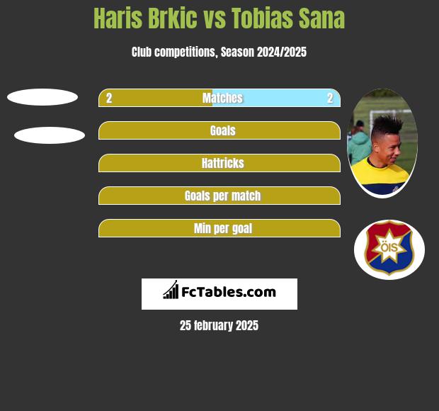 Haris Brkic vs Tobias Sana h2h player stats