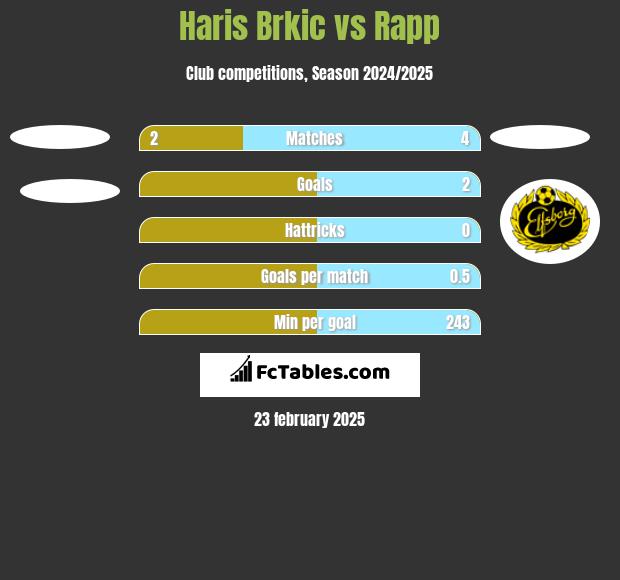 Haris Brkic vs Rapp h2h player stats