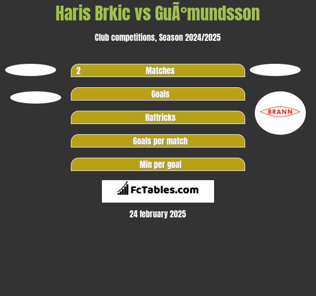 Haris Brkic vs GuÃ°mundsson h2h player stats