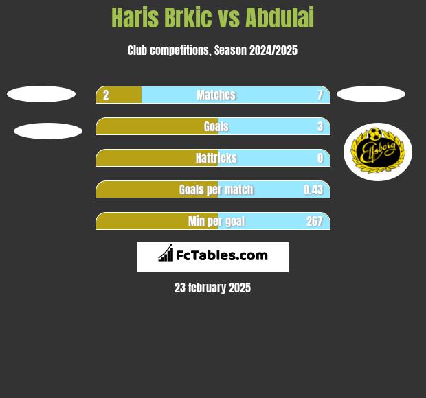 Haris Brkic vs Abdulai h2h player stats