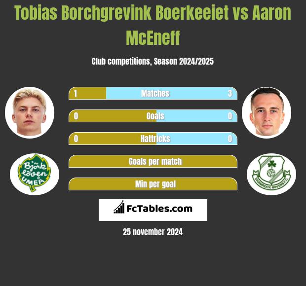 Tobias Borchgrevink Boerkeeiet vs Aaron McEneff h2h player stats