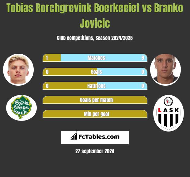 Tobias Borchgrevink Boerkeeiet vs Branko Jovicic h2h player stats