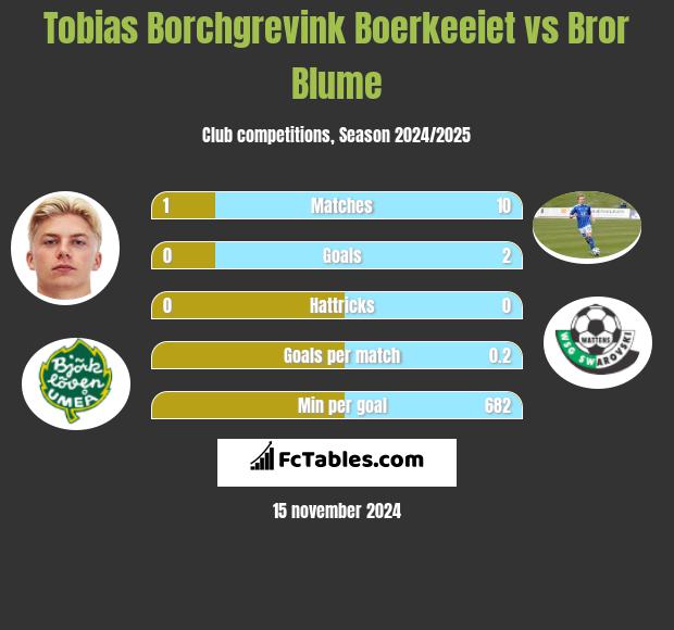 Tobias Borchgrevink Boerkeeiet vs Bror Blume h2h player stats