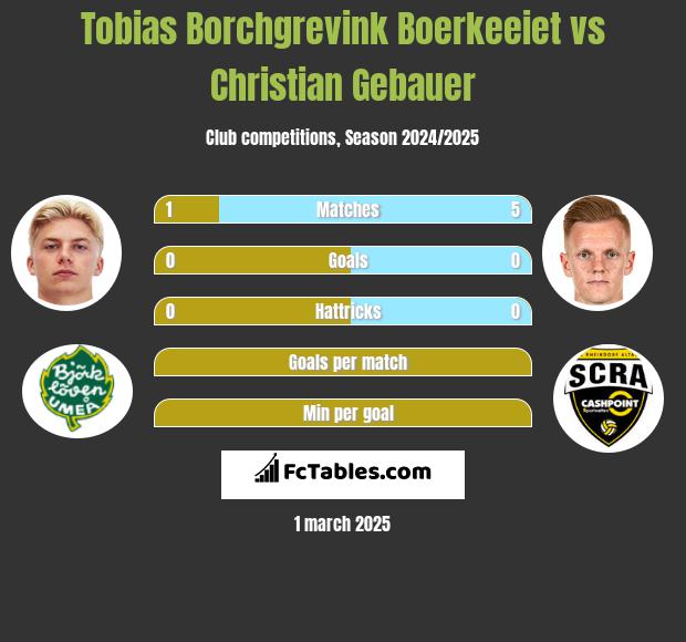 Tobias Borchgrevink Boerkeeiet vs Christian Gebauer h2h player stats