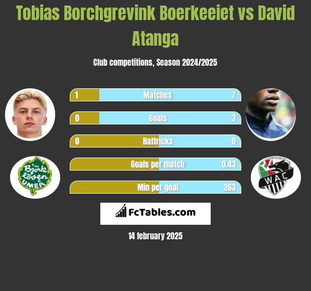 Tobias Borchgrevink Boerkeeiet vs David Atanga h2h player stats