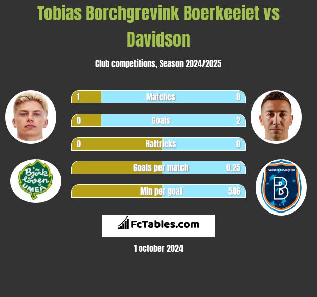 Tobias Borchgrevink Boerkeeiet vs Davidson h2h player stats