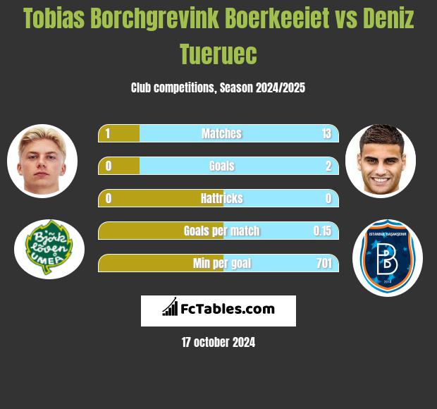 Tobias Borchgrevink Boerkeeiet vs Deniz Tueruec h2h player stats