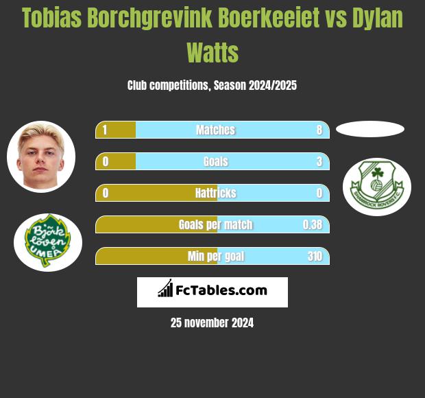 Tobias Borchgrevink Boerkeeiet vs Dylan Watts h2h player stats