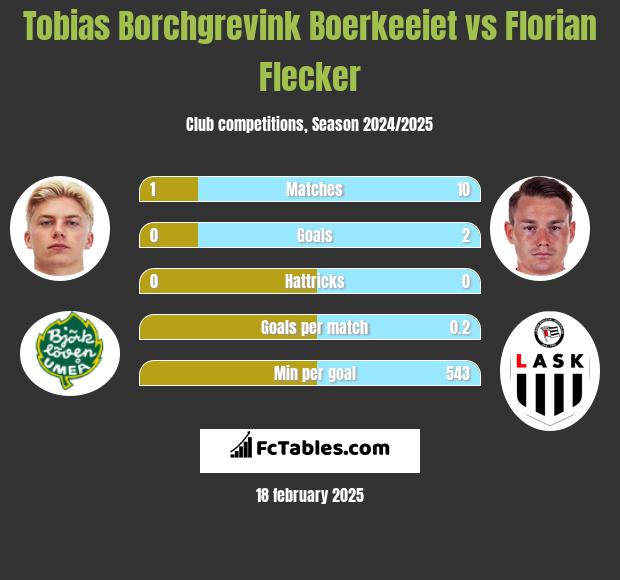 Tobias Borchgrevink Boerkeeiet vs Florian Flecker h2h player stats