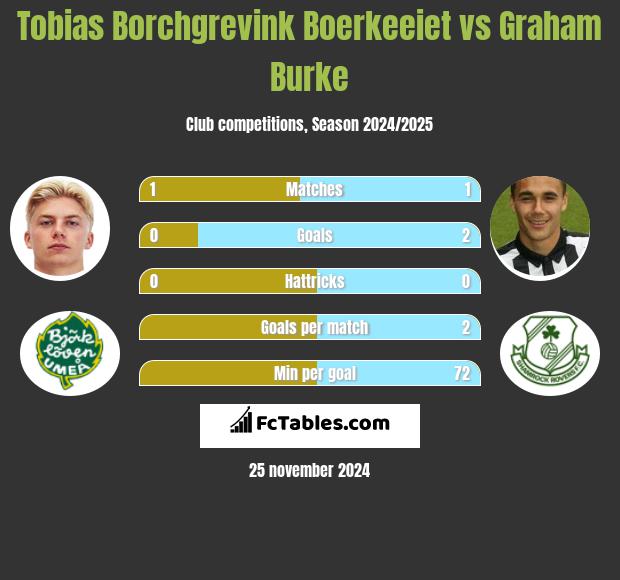 Tobias Borchgrevink Boerkeeiet vs Graham Burke h2h player stats