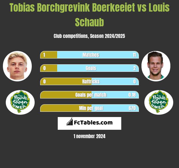 Tobias Borchgrevink Boerkeeiet vs Louis Schaub h2h player stats