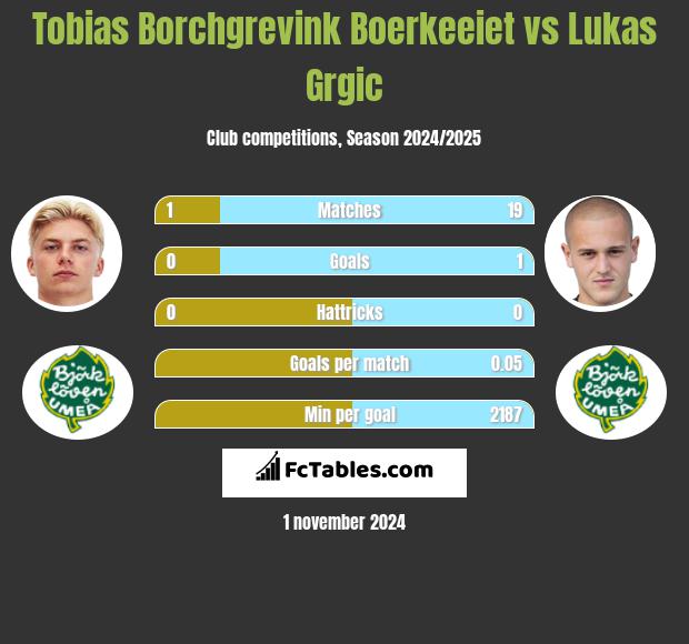 Tobias Borchgrevink Boerkeeiet vs Lukas Grgic h2h player stats