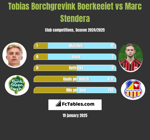 Tobias Borchgrevink Boerkeeiet vs Marc Stendera h2h player stats