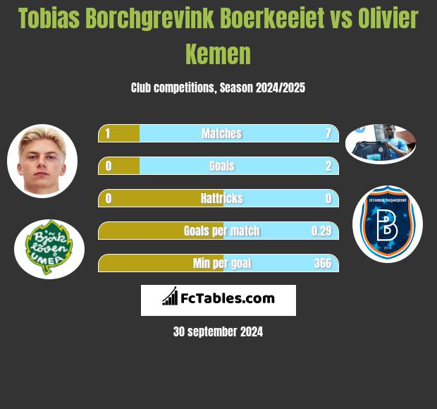 Tobias Borchgrevink Boerkeeiet vs Olivier Kemen h2h player stats