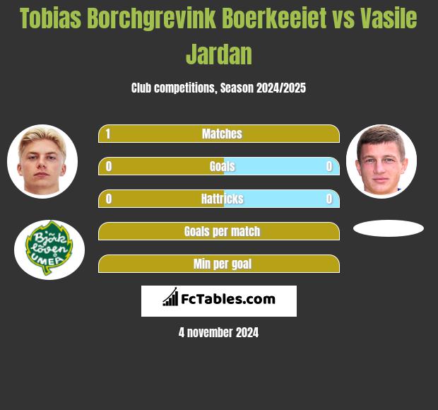 Tobias Borchgrevink Boerkeeiet vs Vasile Jardan h2h player stats