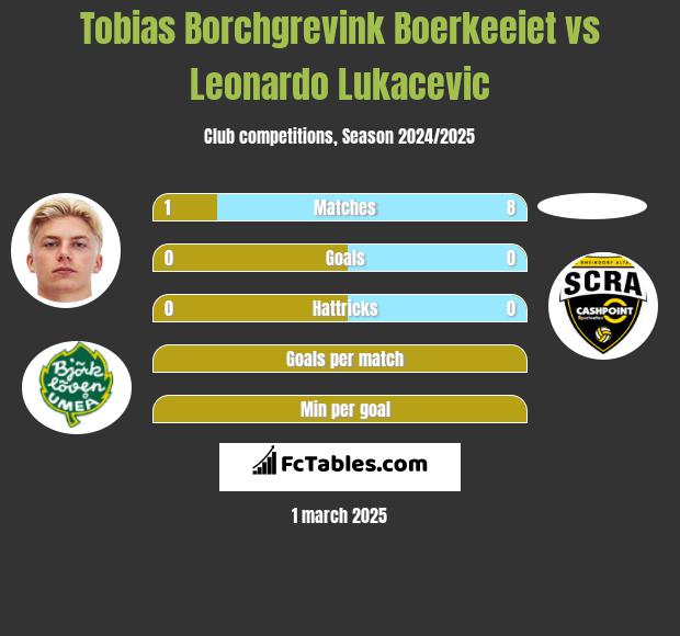 Tobias Borchgrevink Boerkeeiet vs Leonardo Lukacevic h2h player stats