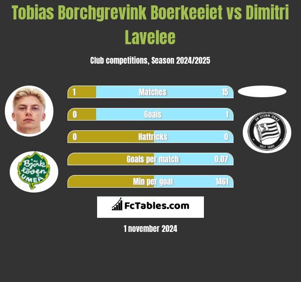 Tobias Borchgrevink Boerkeeiet vs Dimitri Lavelee h2h player stats