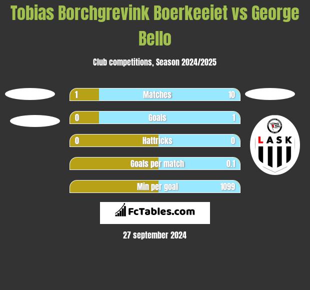 Tobias Borchgrevink Boerkeeiet vs George Bello h2h player stats