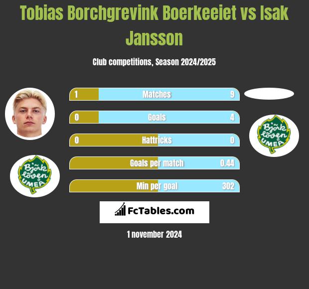 Tobias Borchgrevink Boerkeeiet vs Isak Jansson h2h player stats