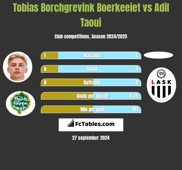 Tobias Borchgrevink Boerkeeiet vs Adil Taoui h2h player stats