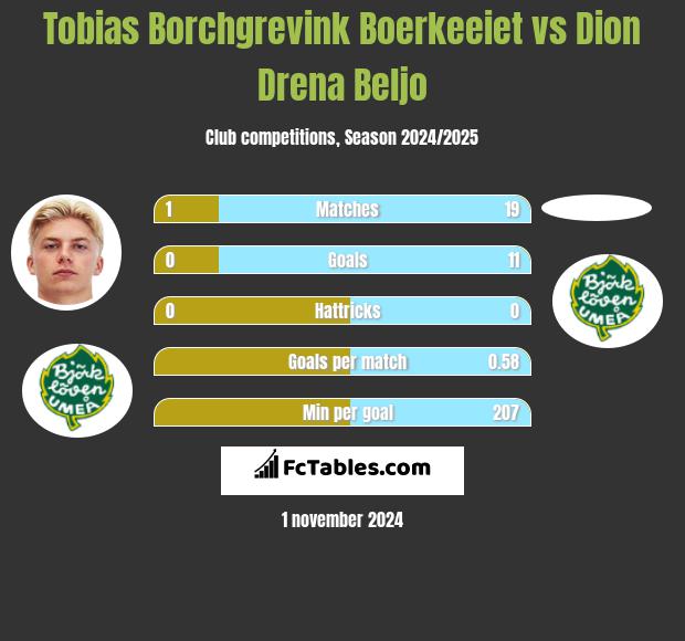 Tobias Borchgrevink Boerkeeiet vs Dion Drena Beljo h2h player stats