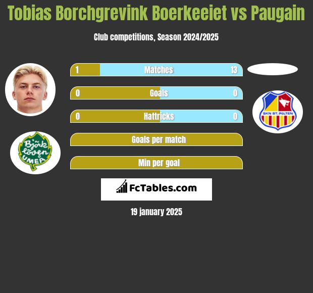 Tobias Borchgrevink Boerkeeiet vs Paugain h2h player stats