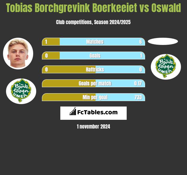 Tobias Borchgrevink Boerkeeiet vs Oswald h2h player stats