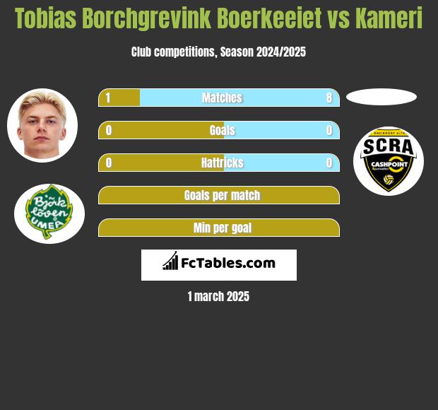 Tobias Borchgrevink Boerkeeiet vs Kameri h2h player stats