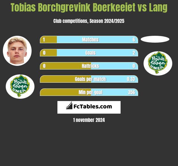 Tobias Borchgrevink Boerkeeiet vs Lang h2h player stats