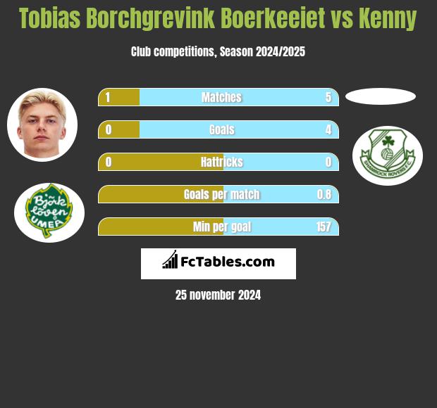 Tobias Borchgrevink Boerkeeiet vs Kenny h2h player stats