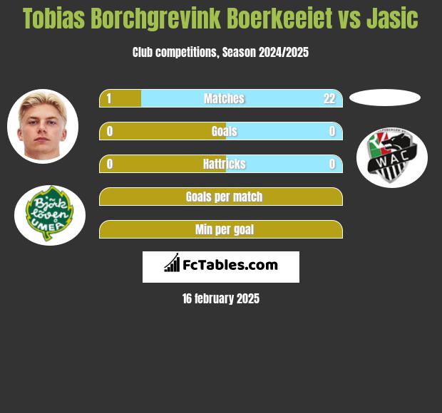 Tobias Borchgrevink Boerkeeiet vs Jasic h2h player stats