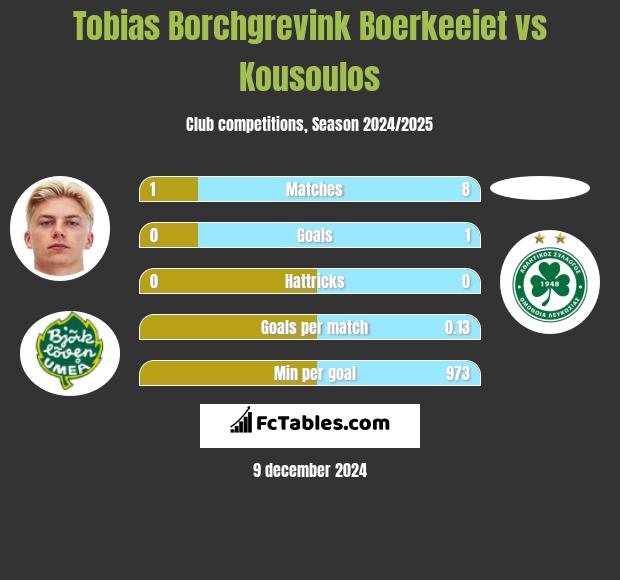 Tobias Borchgrevink Boerkeeiet vs Kousoulos h2h player stats