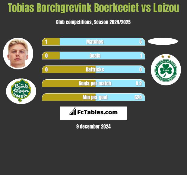 Tobias Borchgrevink Boerkeeiet vs Loizou h2h player stats