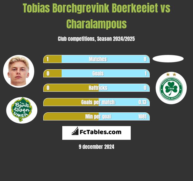 Tobias Borchgrevink Boerkeeiet vs Charalampous h2h player stats