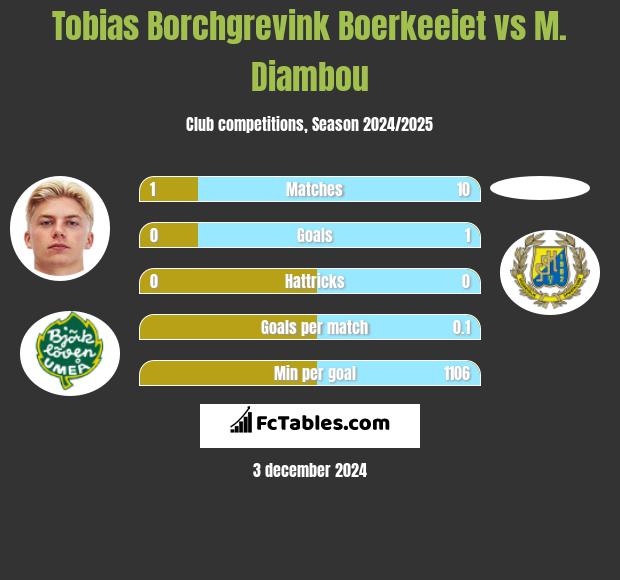 Tobias Borchgrevink Boerkeeiet vs M. Diambou h2h player stats