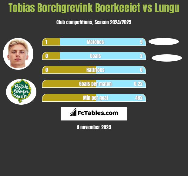 Tobias Borchgrevink Boerkeeiet vs Lungu h2h player stats