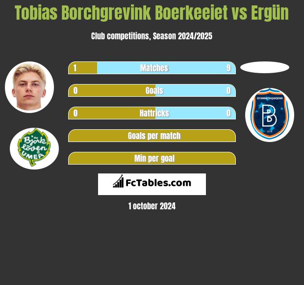 Tobias Borchgrevink Boerkeeiet vs Ergün h2h player stats