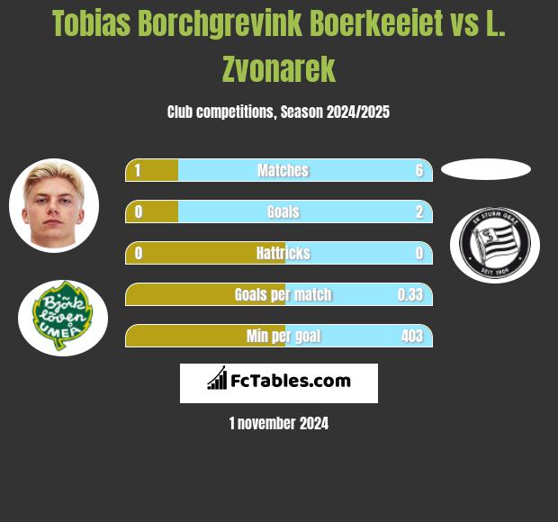 Tobias Borchgrevink Boerkeeiet vs L. Zvonarek h2h player stats