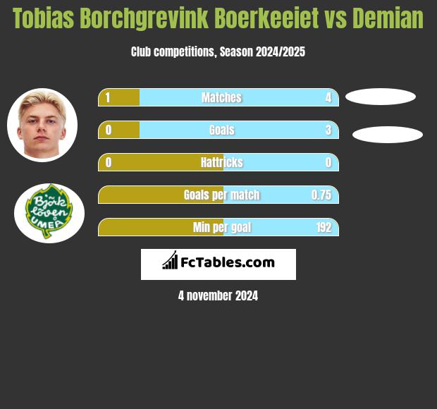 Tobias Borchgrevink Boerkeeiet vs Demian h2h player stats