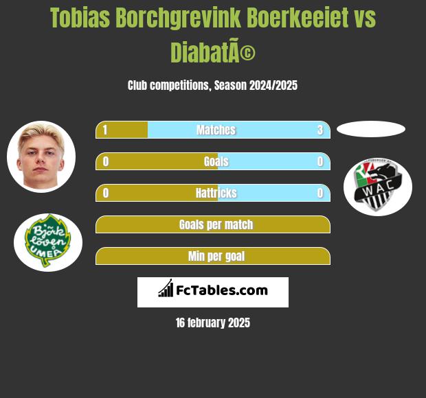 Tobias Borchgrevink Boerkeeiet vs DiabatÃ© h2h player stats